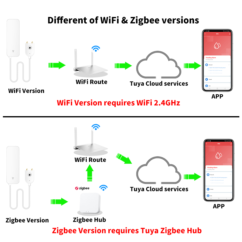Tuya WiFi Zigbee Water Sensor  - Home Security Home Assistant review and price